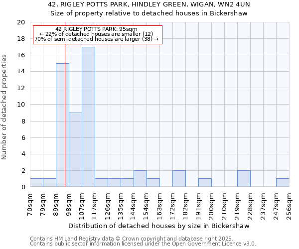 42, RIGLEY POTTS PARK, HINDLEY GREEN, WIGAN, WN2 4UN: Size of property relative to detached houses in Bickershaw