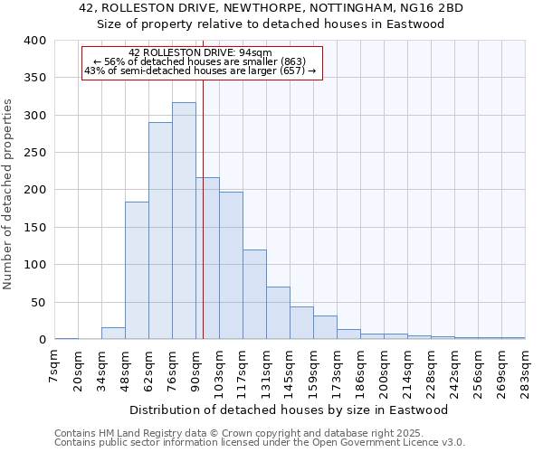 42, ROLLESTON DRIVE, NEWTHORPE, NOTTINGHAM, NG16 2BD: Size of property relative to detached houses in Eastwood