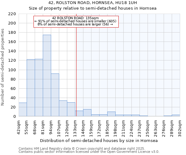 42, ROLSTON ROAD, HORNSEA, HU18 1UH: Size of property relative to detached houses in Hornsea