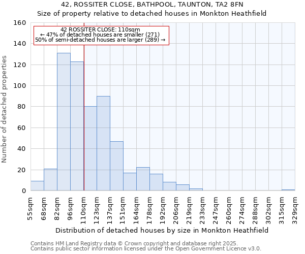 42, ROSSITER CLOSE, BATHPOOL, TAUNTON, TA2 8FN: Size of property relative to detached houses in Monkton Heathfield