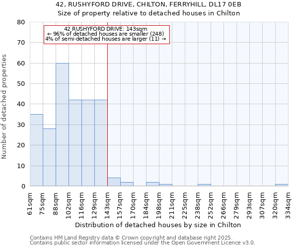 42, RUSHYFORD DRIVE, CHILTON, FERRYHILL, DL17 0EB: Size of property relative to detached houses in Chilton