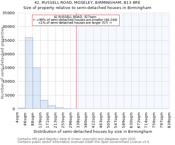 42, RUSSELL ROAD, MOSELEY, BIRMINGHAM, B13 8RE: Size of property relative to detached houses in Birmingham