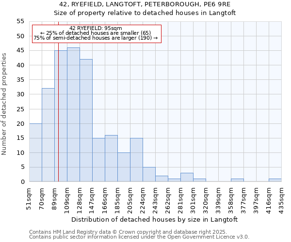 42, RYEFIELD, LANGTOFT, PETERBOROUGH, PE6 9RE: Size of property relative to detached houses in Langtoft