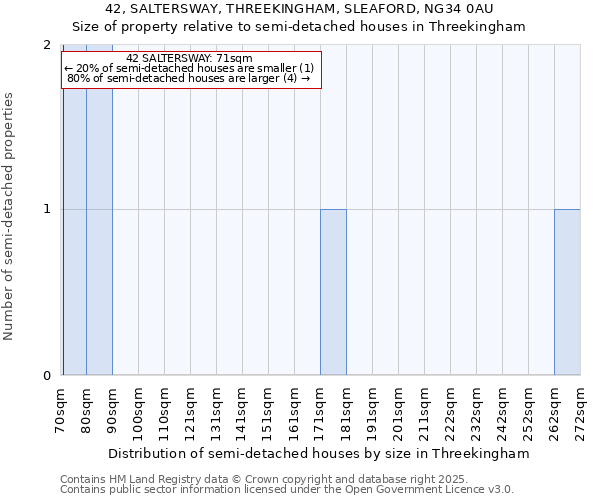 42, SALTERSWAY, THREEKINGHAM, SLEAFORD, NG34 0AU: Size of property relative to detached houses in Threekingham