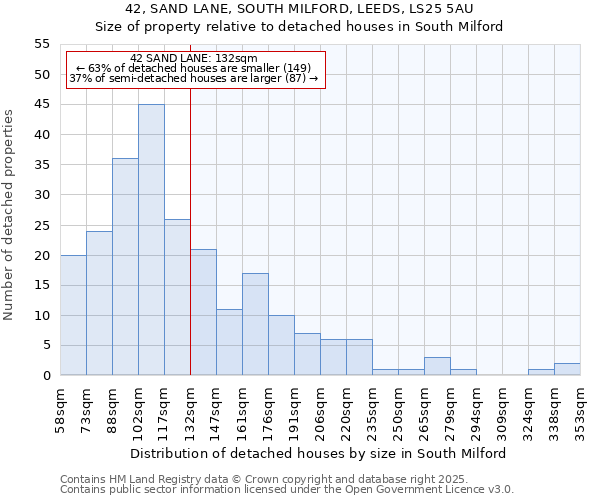 42, SAND LANE, SOUTH MILFORD, LEEDS, LS25 5AU: Size of property relative to detached houses in South Milford