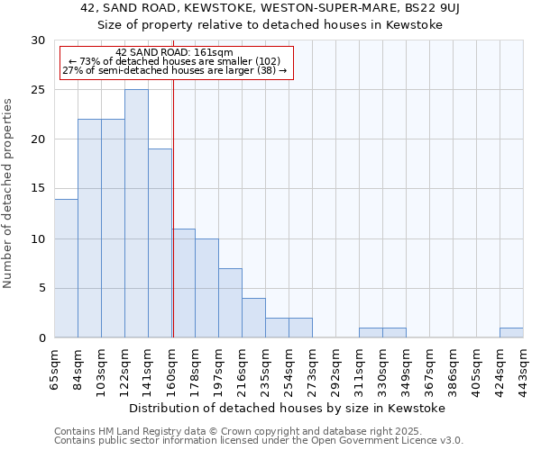 42, SAND ROAD, KEWSTOKE, WESTON-SUPER-MARE, BS22 9UJ: Size of property relative to detached houses in Kewstoke