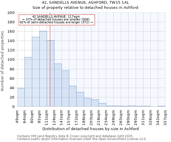 42, SANDELLS AVENUE, ASHFORD, TW15 1AL: Size of property relative to detached houses in Ashford