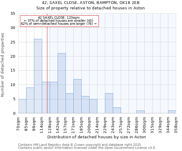 42, SAXEL CLOSE, ASTON, BAMPTON, OX18 2EB: Size of property relative to detached houses in Aston