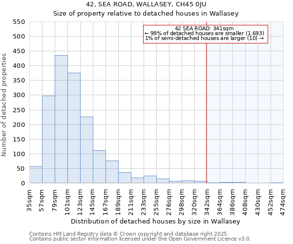 42, SEA ROAD, WALLASEY, CH45 0JU: Size of property relative to detached houses in Wallasey