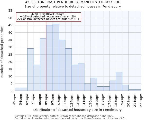 42, SEFTON ROAD, PENDLEBURY, MANCHESTER, M27 6DU: Size of property relative to detached houses in Pendlebury