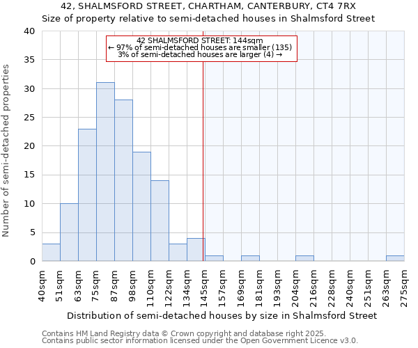 42, SHALMSFORD STREET, CHARTHAM, CANTERBURY, CT4 7RX: Size of property relative to detached houses in Shalmsford Street