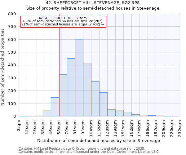 42, SHEEPCROFT HILL, STEVENAGE, SG2 9PS: Size of property relative to detached houses in Stevenage