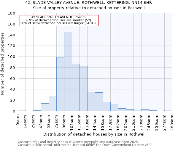 42, SLADE VALLEY AVENUE, ROTHWELL, KETTERING, NN14 6HR: Size of property relative to detached houses in Rothwell