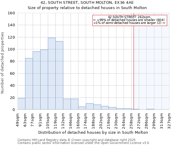 42, SOUTH STREET, SOUTH MOLTON, EX36 4AE: Size of property relative to detached houses in South Molton