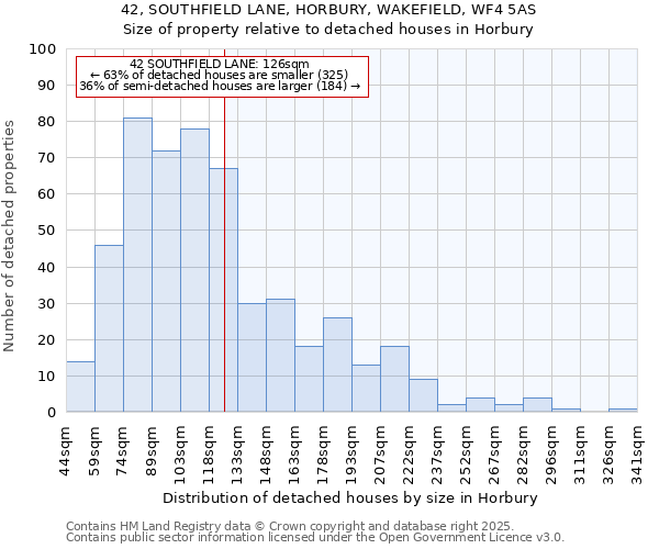 42, SOUTHFIELD LANE, HORBURY, WAKEFIELD, WF4 5AS: Size of property relative to detached houses in Horbury