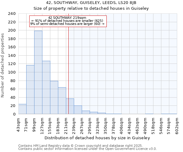 42, SOUTHWAY, GUISELEY, LEEDS, LS20 8JB: Size of property relative to detached houses in Guiseley