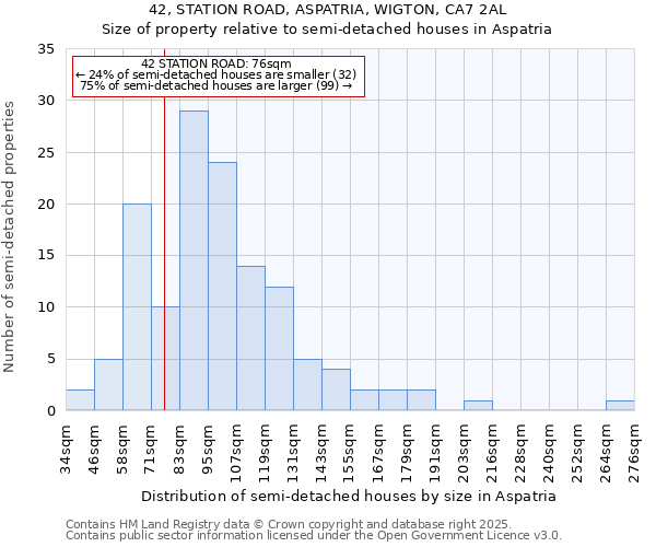 42, STATION ROAD, ASPATRIA, WIGTON, CA7 2AL: Size of property relative to detached houses in Aspatria