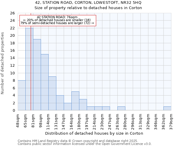 42, STATION ROAD, CORTON, LOWESTOFT, NR32 5HQ: Size of property relative to detached houses in Corton