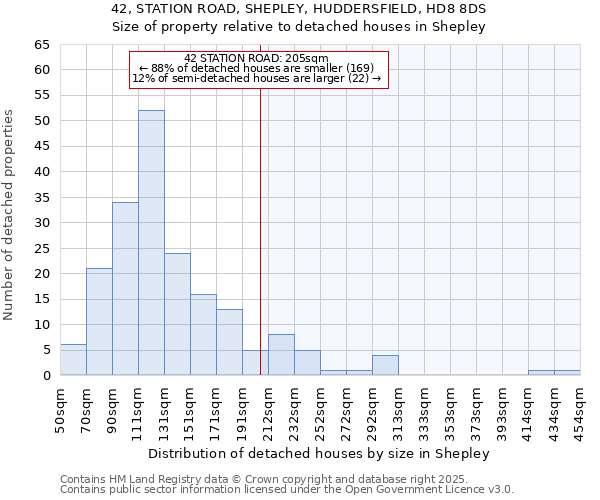 42, STATION ROAD, SHEPLEY, HUDDERSFIELD, HD8 8DS: Size of property relative to detached houses in Shepley