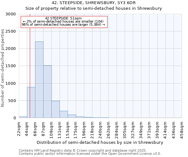 42, STEEPSIDE, SHREWSBURY, SY3 6DR: Size of property relative to detached houses in Shrewsbury