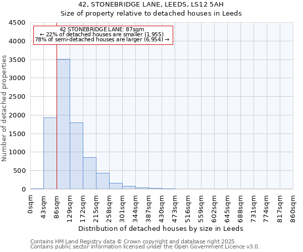 42, STONEBRIDGE LANE, LEEDS, LS12 5AH: Size of property relative to detached houses in Leeds