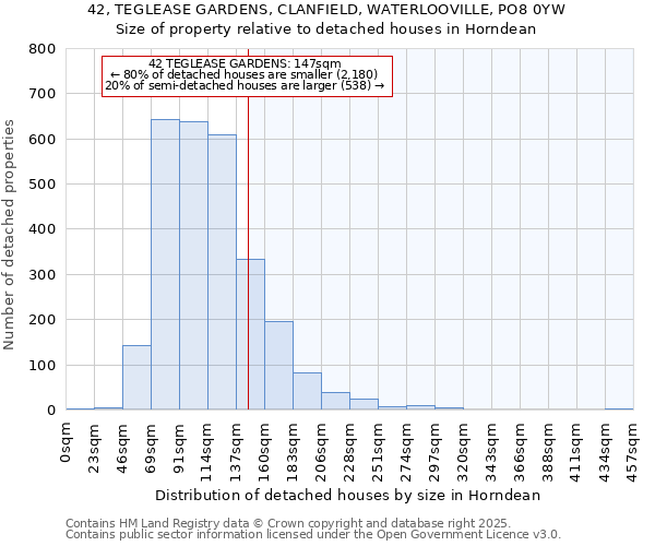 42, TEGLEASE GARDENS, CLANFIELD, WATERLOOVILLE, PO8 0YW: Size of property relative to detached houses in Horndean