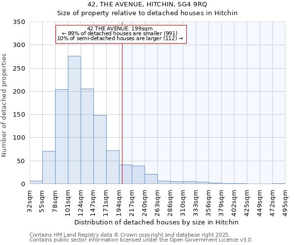 42, THE AVENUE, HITCHIN, SG4 9RQ: Size of property relative to detached houses in Hitchin