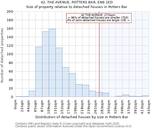 42, THE AVENUE, POTTERS BAR, EN6 1ED: Size of property relative to detached houses in Potters Bar