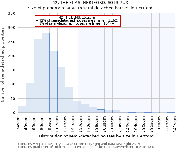 42, THE ELMS, HERTFORD, SG13 7UX: Size of property relative to detached houses in Hertford