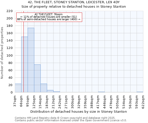 42, THE FLEET, STONEY STANTON, LEICESTER, LE9 4DY: Size of property relative to detached houses in Stoney Stanton