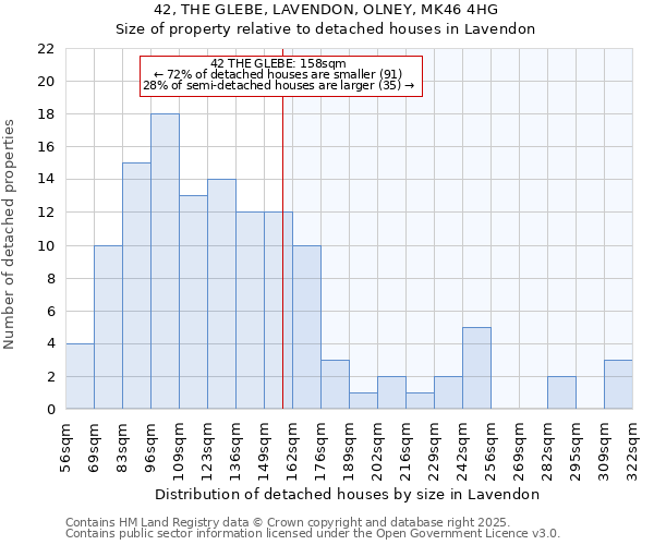 42, THE GLEBE, LAVENDON, OLNEY, MK46 4HG: Size of property relative to detached houses in Lavendon