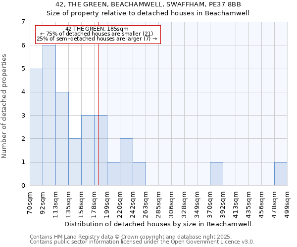 42, THE GREEN, BEACHAMWELL, SWAFFHAM, PE37 8BB: Size of property relative to detached houses in Beachamwell