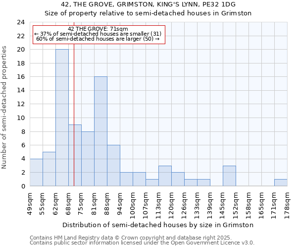 42, THE GROVE, GRIMSTON, KING'S LYNN, PE32 1DG: Size of property relative to detached houses in Grimston