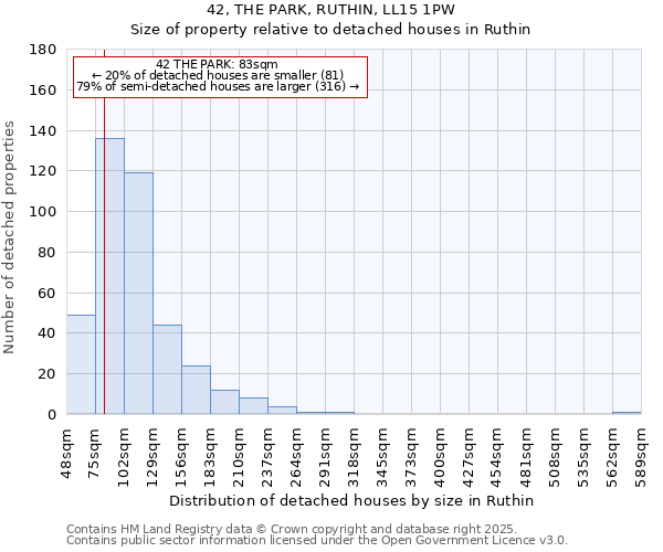 42, THE PARK, RUTHIN, LL15 1PW: Size of property relative to detached houses in Ruthin