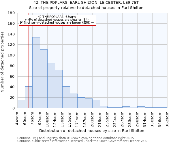 42, THE POPLARS, EARL SHILTON, LEICESTER, LE9 7ET: Size of property relative to detached houses in Earl Shilton