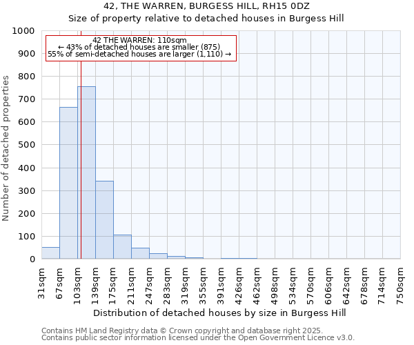 42, THE WARREN, BURGESS HILL, RH15 0DZ: Size of property relative to detached houses in Burgess Hill