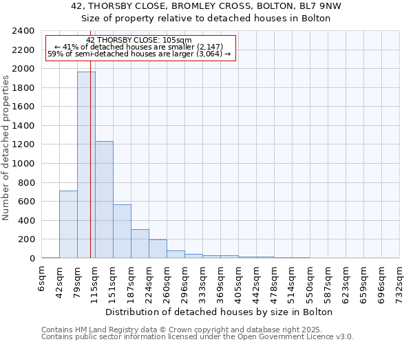 42, THORSBY CLOSE, BROMLEY CROSS, BOLTON, BL7 9NW: Size of property relative to detached houses in Bolton