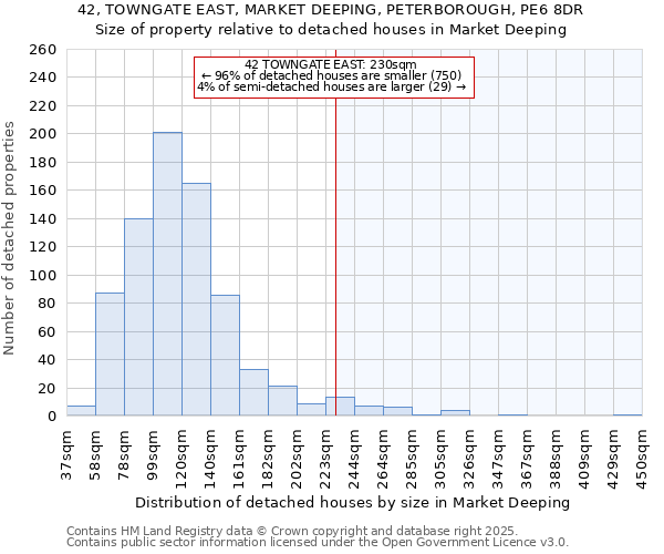 42, TOWNGATE EAST, MARKET DEEPING, PETERBOROUGH, PE6 8DR: Size of property relative to detached houses in Market Deeping