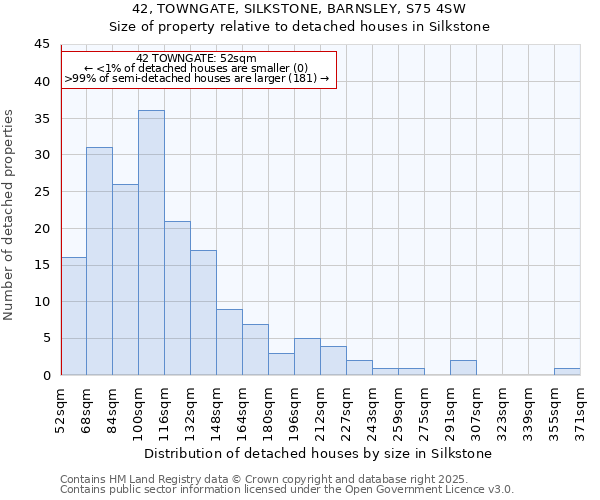 42, TOWNGATE, SILKSTONE, BARNSLEY, S75 4SW: Size of property relative to detached houses in Silkstone