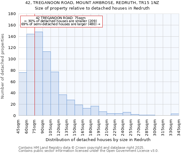 42, TREGANOON ROAD, MOUNT AMBROSE, REDRUTH, TR15 1NZ: Size of property relative to detached houses in Redruth