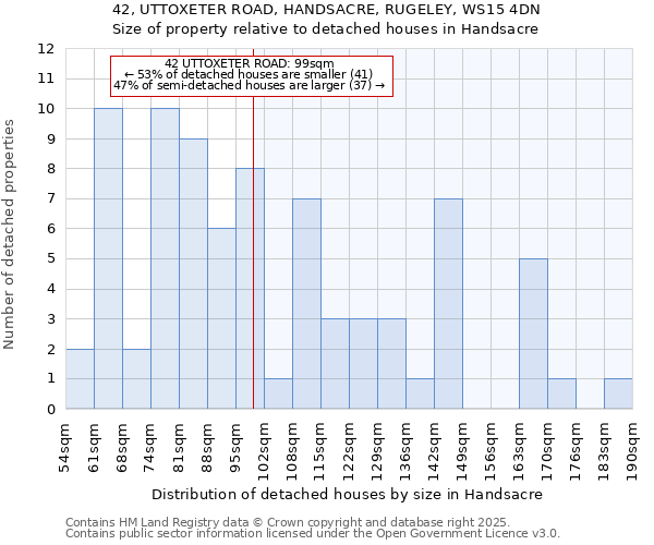 42, UTTOXETER ROAD, HANDSACRE, RUGELEY, WS15 4DN: Size of property relative to detached houses in Handsacre