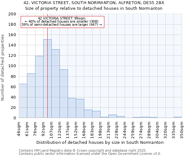 42, VICTORIA STREET, SOUTH NORMANTON, ALFRETON, DE55 2BX: Size of property relative to detached houses in South Normanton