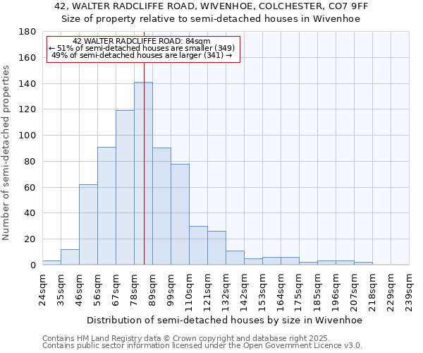 42, WALTER RADCLIFFE ROAD, WIVENHOE, COLCHESTER, CO7 9FF: Size of property relative to detached houses in Wivenhoe