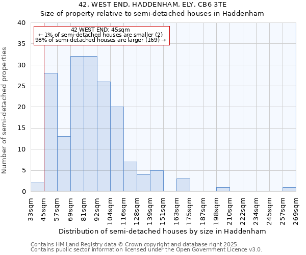 42, WEST END, HADDENHAM, ELY, CB6 3TE: Size of property relative to detached houses in Haddenham