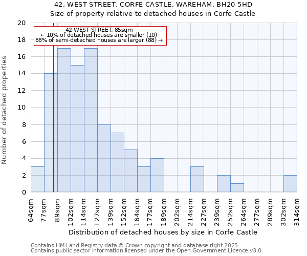 42, WEST STREET, CORFE CASTLE, WAREHAM, BH20 5HD: Size of property relative to detached houses in Corfe Castle