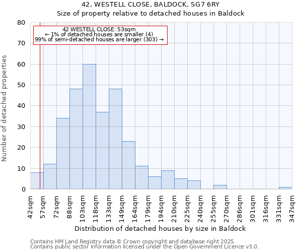 42, WESTELL CLOSE, BALDOCK, SG7 6RY: Size of property relative to detached houses in Baldock