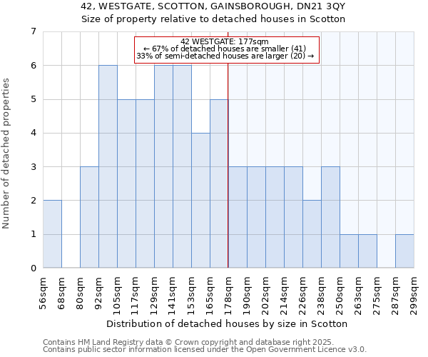 42, WESTGATE, SCOTTON, GAINSBOROUGH, DN21 3QY: Size of property relative to detached houses in Scotton