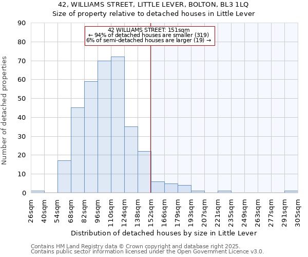 42, WILLIAMS STREET, LITTLE LEVER, BOLTON, BL3 1LQ: Size of property relative to detached houses in Little Lever