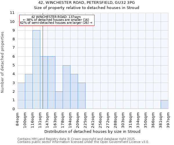 42, WINCHESTER ROAD, PETERSFIELD, GU32 3PG: Size of property relative to detached houses in Stroud