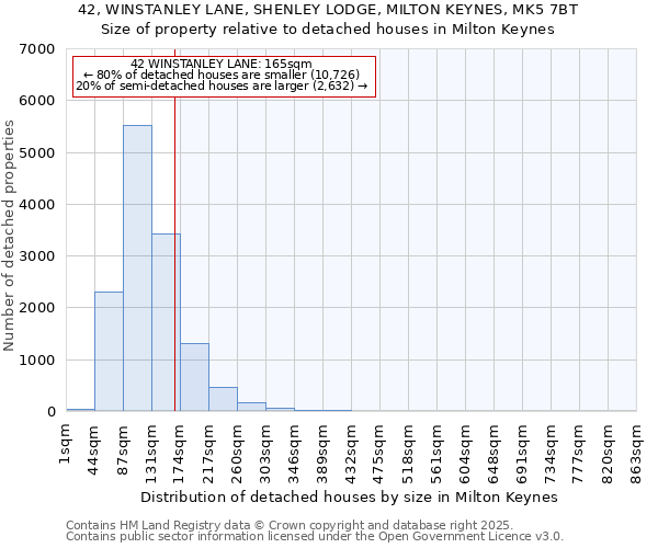 42, WINSTANLEY LANE, SHENLEY LODGE, MILTON KEYNES, MK5 7BT: Size of property relative to detached houses in Milton Keynes